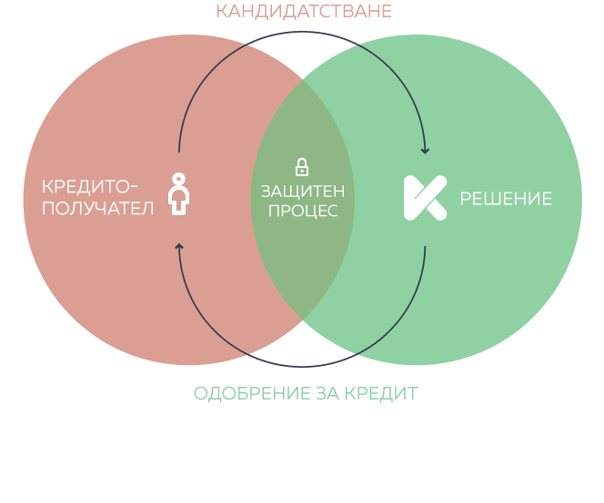 Потребителски кредит с ниска лихва