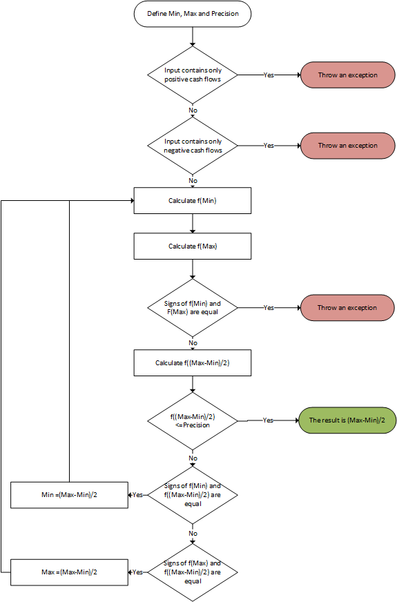 Here is described the algorithm of the bisection method
