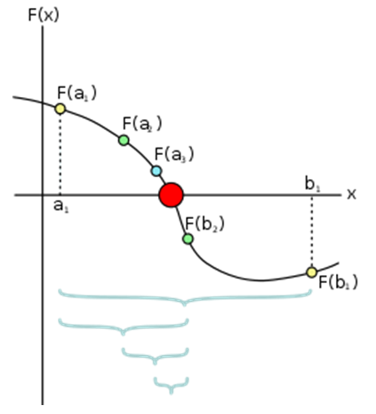 This graph represents how works the bisection method