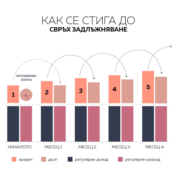 кредит до заплата - инфографика