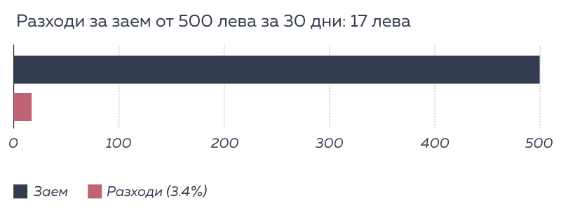 кредит до заплата - инфорграфика