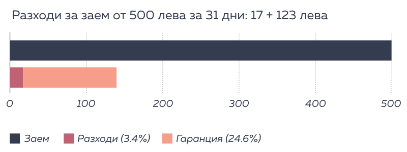 кредит до заплата - инфорграфика