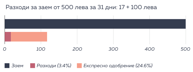 кредит до заплата - инфорграфика