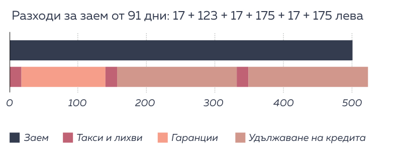 кредит до заплата - инфорграфика