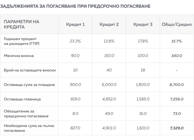 Задължения за плащане при предсрочно погасяване - Обединяване на кредити - Клиър Задължения за плащане при предсрочно погасяване - Обединяване на кредити - Клиър