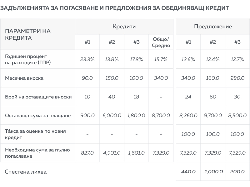 Предложения за обединяване на кредити - Обединяване на кредити - Клиър Предложения за обединяване на кредити - Обединяване на кредити - Клиър