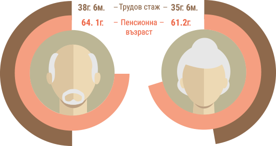 пенсионно осигуряване