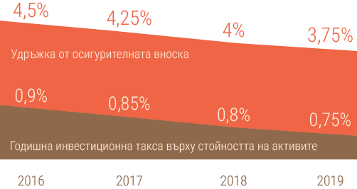 пенсионно осигуряване
