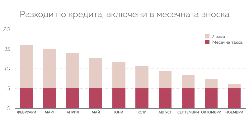 потребителски кредит разходи
