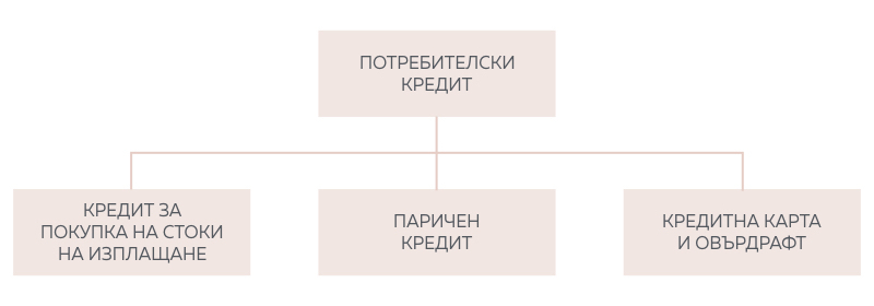 категории на потребителски кредит