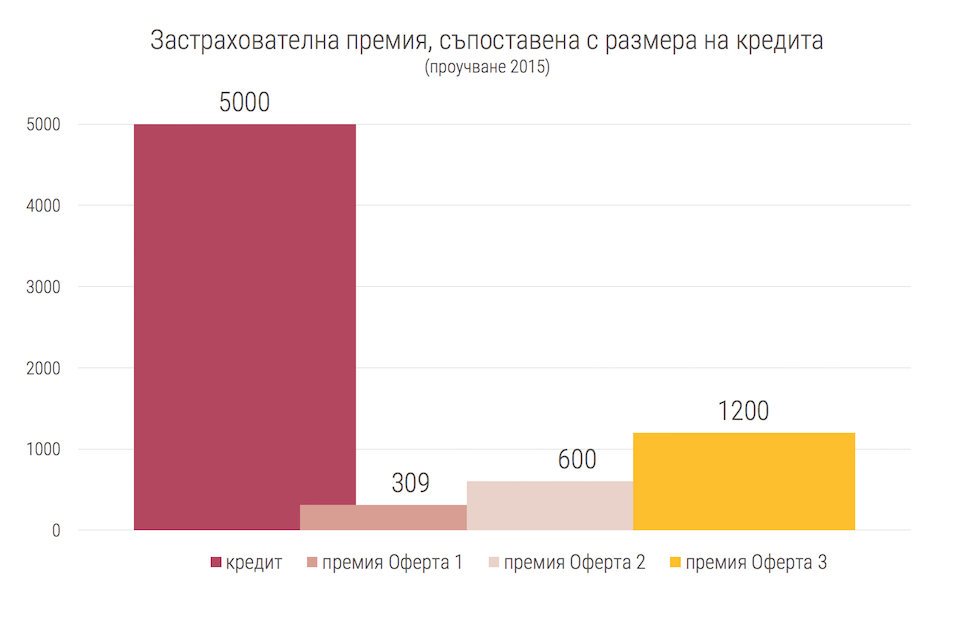 застраховка на кредит спрямо размера на кредита