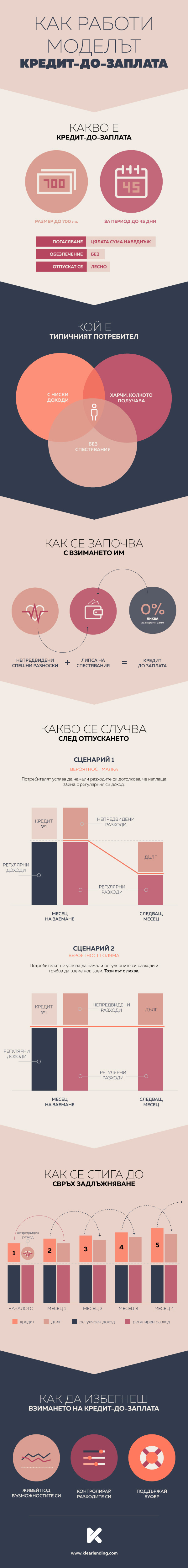 Кредит до заплата - инфографика