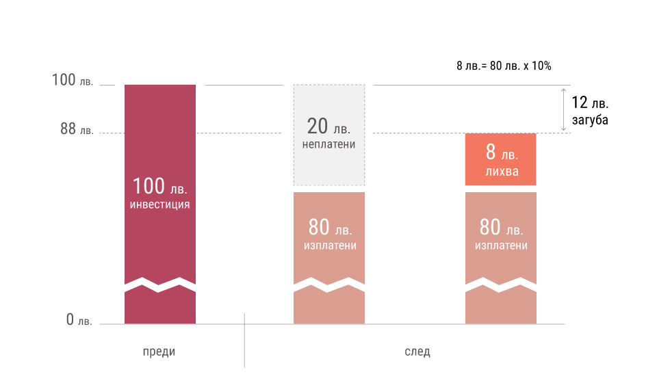 потребителски кредит