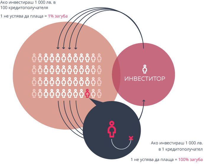 Справедливо разпределение на средствата при p2p кредитиране