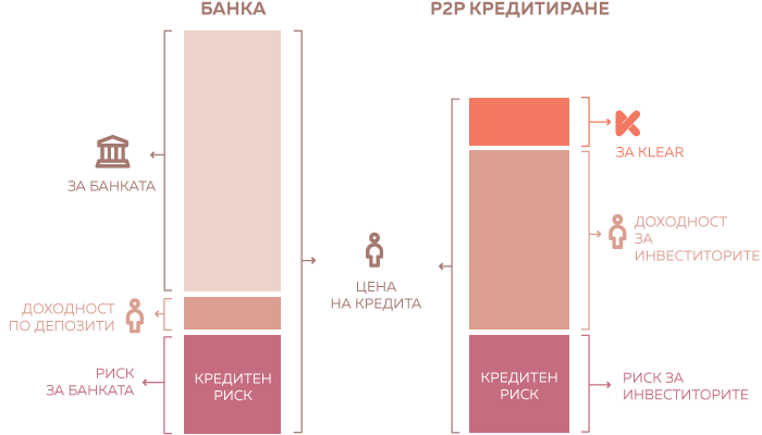 P2P кредитирането срещу традиционното банкиране