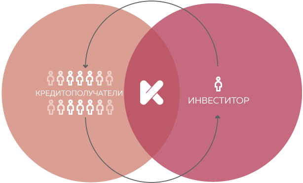 платформа за p2p кредитиране