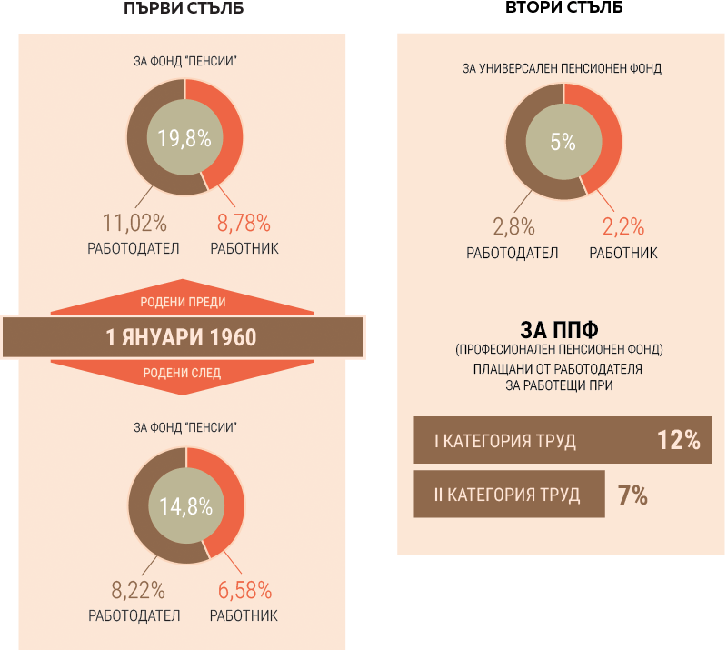 пенсионно осигуряване
