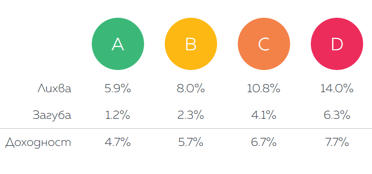 Доходност и рискови сегменти